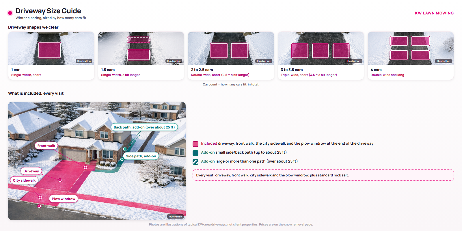 Illustration comparing 1 to 4-car driveway shapes for Kitchener-Waterloo snow removal pricing.
